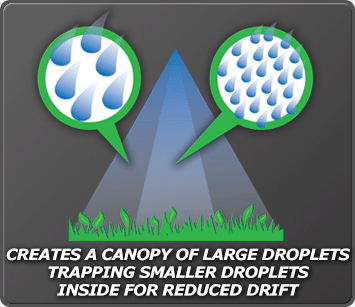 Creates a canopy of large droplets trapping smaller droplets inside for reduced drift